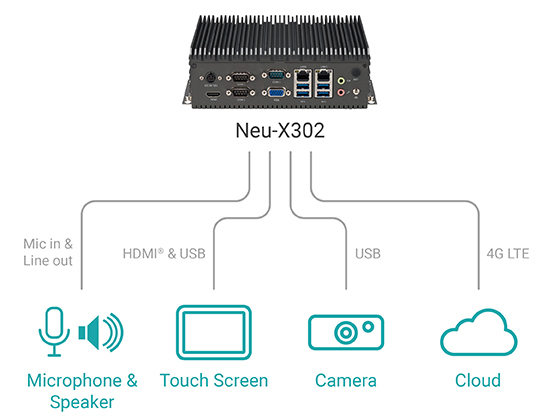 Fanless Edge Computing System - Neu-X302 System Architecture